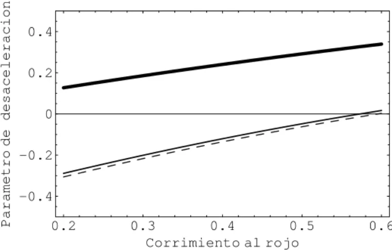 Figura 3.2: Grafica de la evoluci´on del par´ametro de desaceleraci´on respecto al corrimiento al rojo para para tres valores del par´ametro, k = 1 (l´ınea continua m´as oscura), k = 5 (l´ınea continua m´as clara) y k = 100 (l´ınea discontinua)