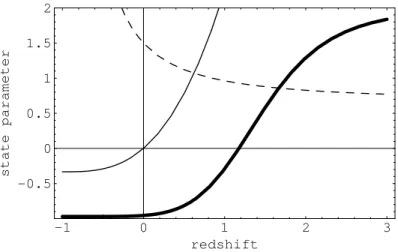 Figura 3.5: En esta figura se aprecia la evoluci´on del par´ametro de densidad respecto al corrimiento al rojo