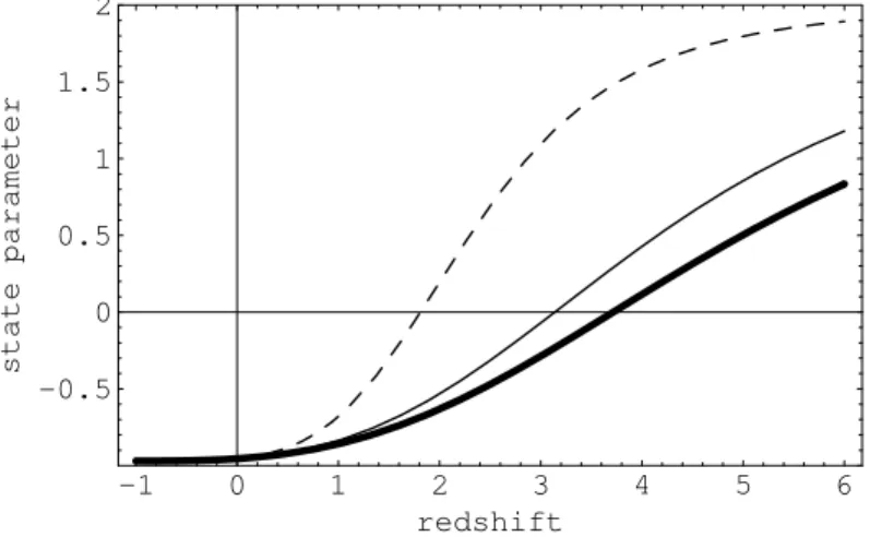 Figura 3.7: Grafica de la evoluci´on del par´ametro de estado respecto al corrimiento al rojo para tres valores diferentes del par´ametro libre α, (α = 0.1 (l´ınea contin´ ua m´as oscura), α = 1 (l´ınea contin´ ua) y α = 5 (l´ınea discontinua))