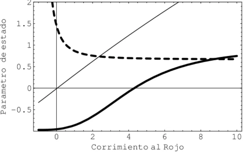 Figura 3.9: Grafica de la evoluci´on del par´ametro de estado respecto al corrimiento al rojo para tres valores diferentes del par´ametro libre λ, (λ = 0.3 (l´ınea contin´ ua m´as oscura), λ = 1.41 (l´ınea contin´ ua) y λ = 2.24 (l´ınea discontinua))