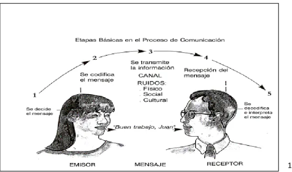 Gráfico 3 etapas de la comunicación