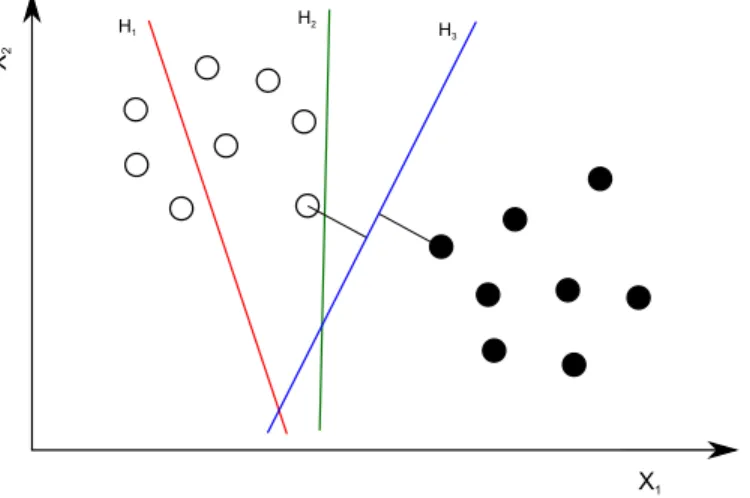 Figura 1.2: Hiperplanos de separaci´ on para un problema linealmente separable en el espacio