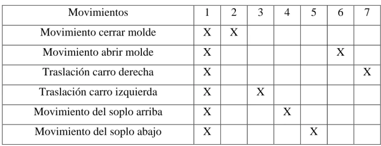 Tabla 2.1 Accionamiento de las válvulas para cada movimiento 