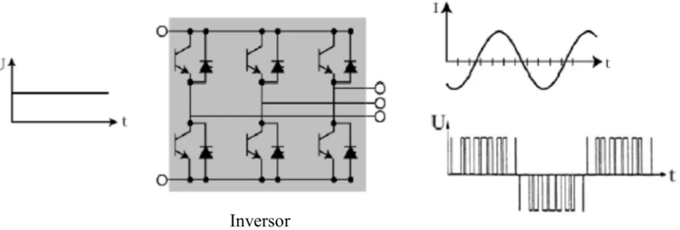 Figura 1.9. Esquema de la etapa de inversión  1.4.3  Métodos de control más utilizados en variadores de frecuencia 