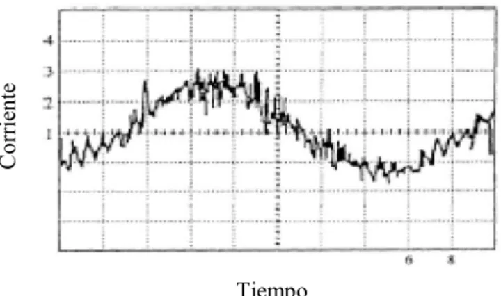 Figura 1.11. Formas de onda de corriente modulada por ancho de pulso Tiempo  