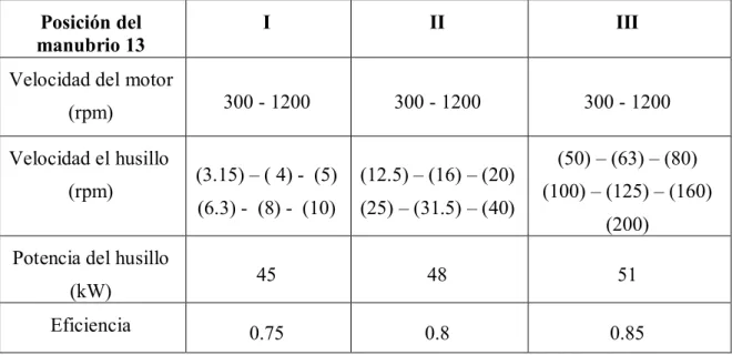 Tabla  2.2. Rango de velocidades del accionamiento principal del torno  Posición del 