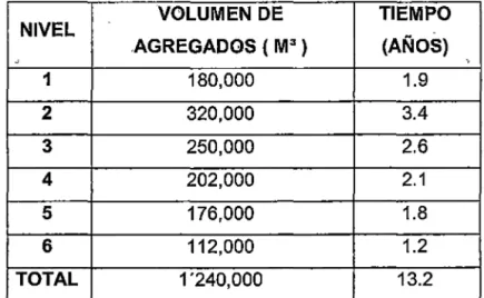 Tabla  No  14. Volumen de agregados  por nivel  descontado el  30%  de castigo. 