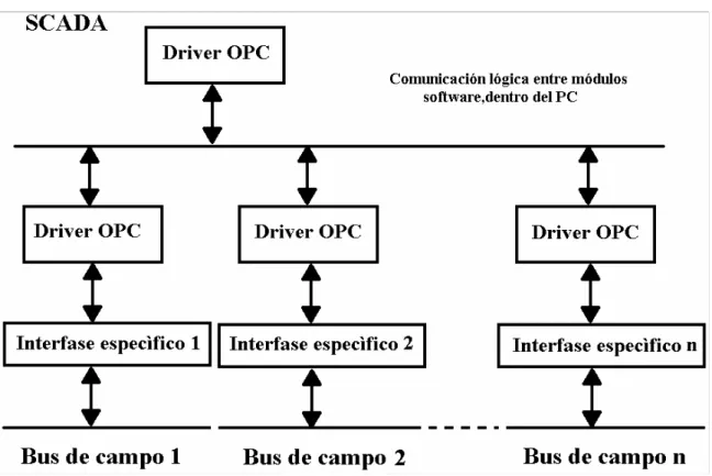 Figura 3: Esquema de driver OPC. 