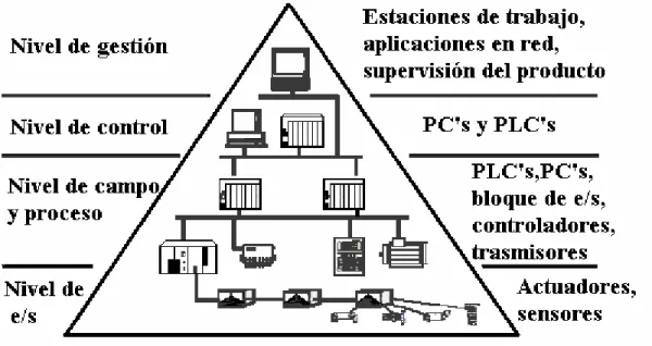 Figura 5: Niveles de bus de campo 