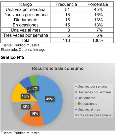 Gráfico N°5 