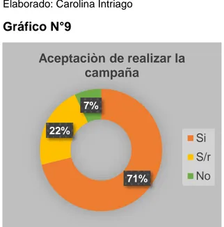 Gráfico N°9   