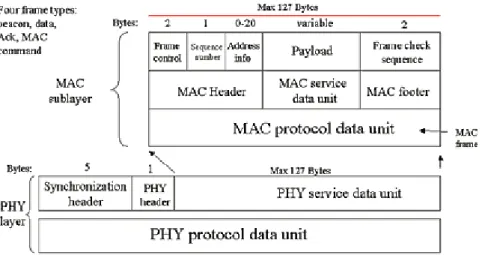 Figura 3. Estructura del paquets ZigBee