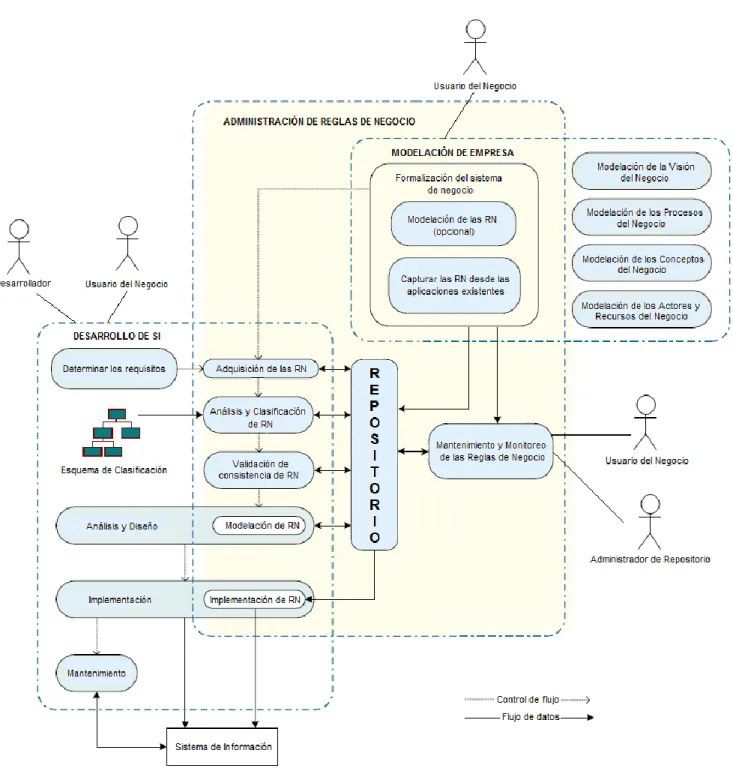 Figura 2.1: Escenario de administración de RN (Bajec and Krisper, 2001) 