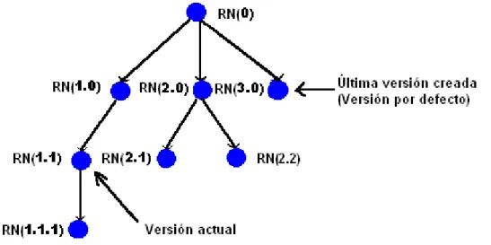 Figura 2.3: Historia de versiones de RN 