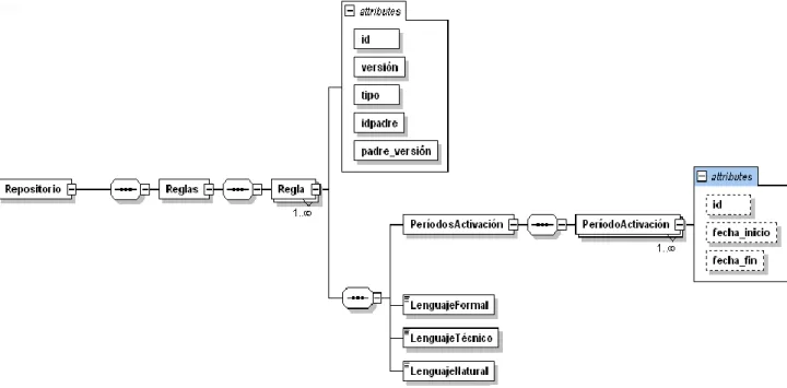 Figura 2.5: Esquema XSD del repositorio de reglas con control de versiones 