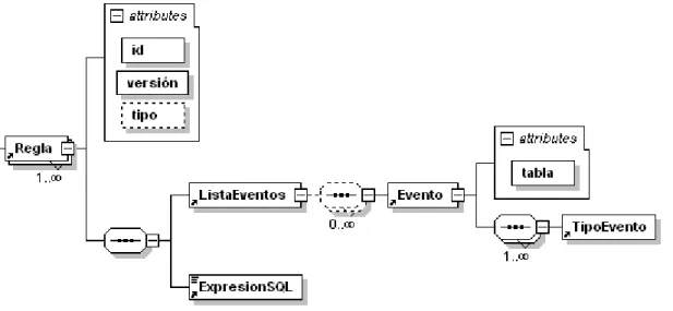 Figura 2.8: Parte del esquema XSD del repositorio de generación 