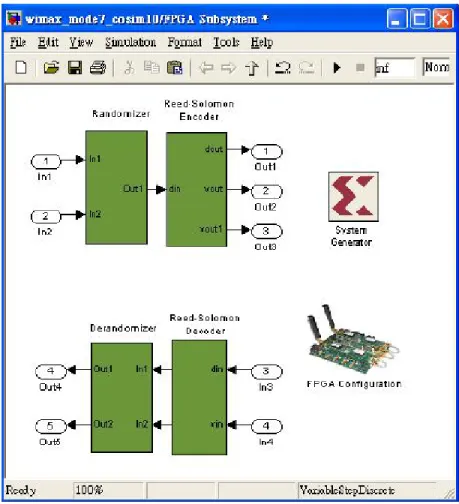 Figura 1.8 Sistema creado por Chien-Lun Pen utilizando el software System Generator. 