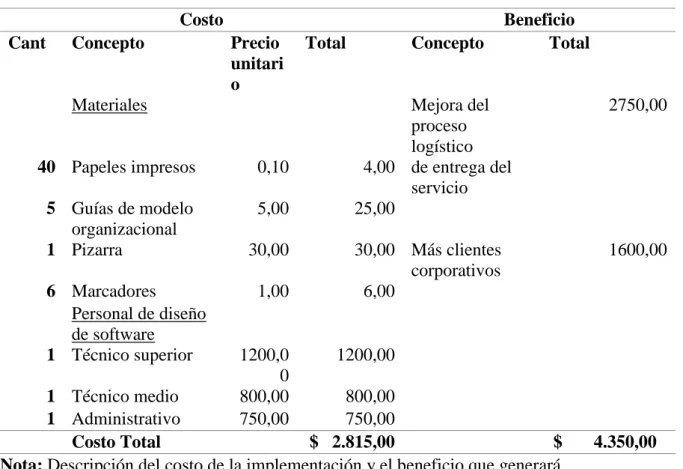 Cuadro de Costo/Beneficio de la propuesta 