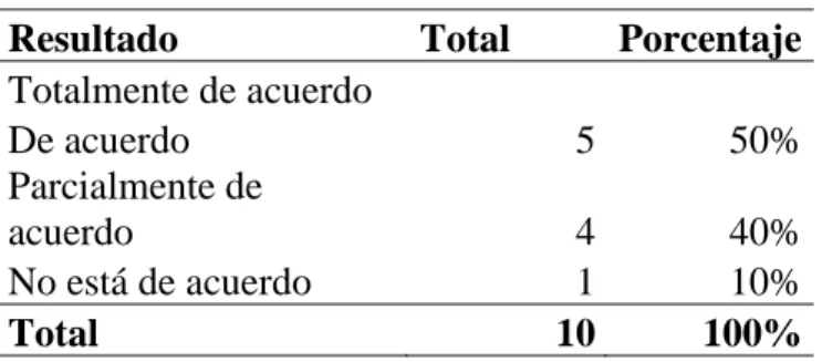 Figura 10. Resultado de encuesta pregunta 4 