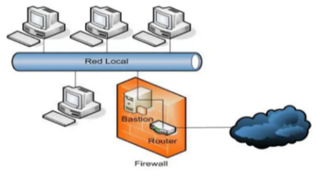 Fig. 4. Firewall con una computadora bastión y el router . 1.7.5. Screened Subnet
