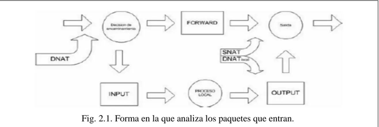 Fig. 2.1. Forma en la que analiza los paquetes que entran.