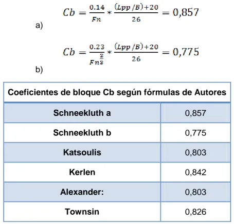 Tabla 2.1 - Coeficientes de bloque  Fuente: Propia 