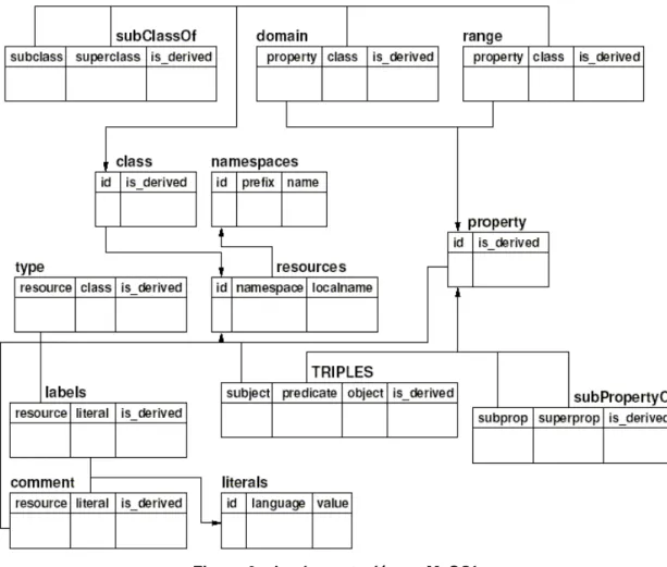 Figura 6 – Implementación en MySQL 