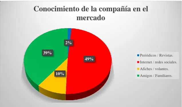 Gráfico 6-3: Conocimiento de la compañía en el mercado. 
