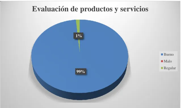 Gráfico 7-3: Evaluación de productos y servicios. 