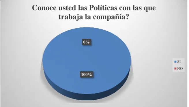 Gráfico 11-3: conocimiento interno de las políticas de la compañía. 