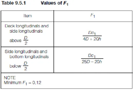 Figura 1.9 - Variable F1  Fuente: Lloyd's Register 