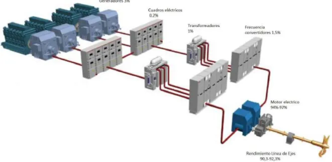 Figura 4-1 – Rendimientos prop. diésel eléctrica  Fuente: ABB System Project Guide Passenger Vessels 
