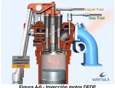 Figura 4-6 - Inyección motor DFDE 