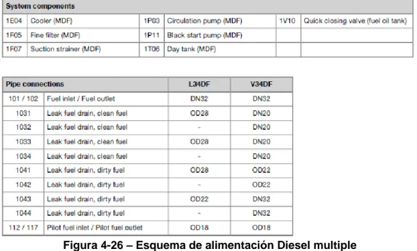 Figura 4-26 – Esquema de alimentación Diesel multiple 