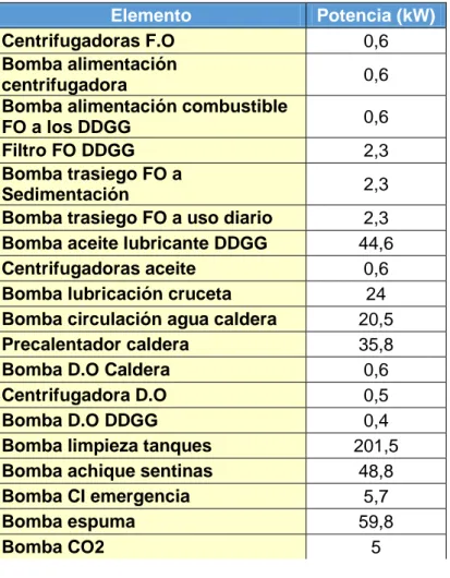 Tabla 3-1 – Resumen potencias elementos y equipos  Fuente: Propia a partir del resto del proyecto y cuadernos 