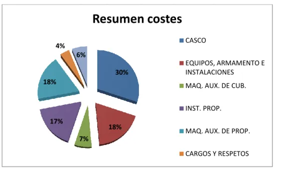 Figura 1.1 - Resumen de las partidas y el peso en los costes de material  Fuente: Propia 