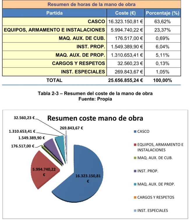 Tabla 2-3 – Resumen del coste de la mano de obra  Fuente: Propia 