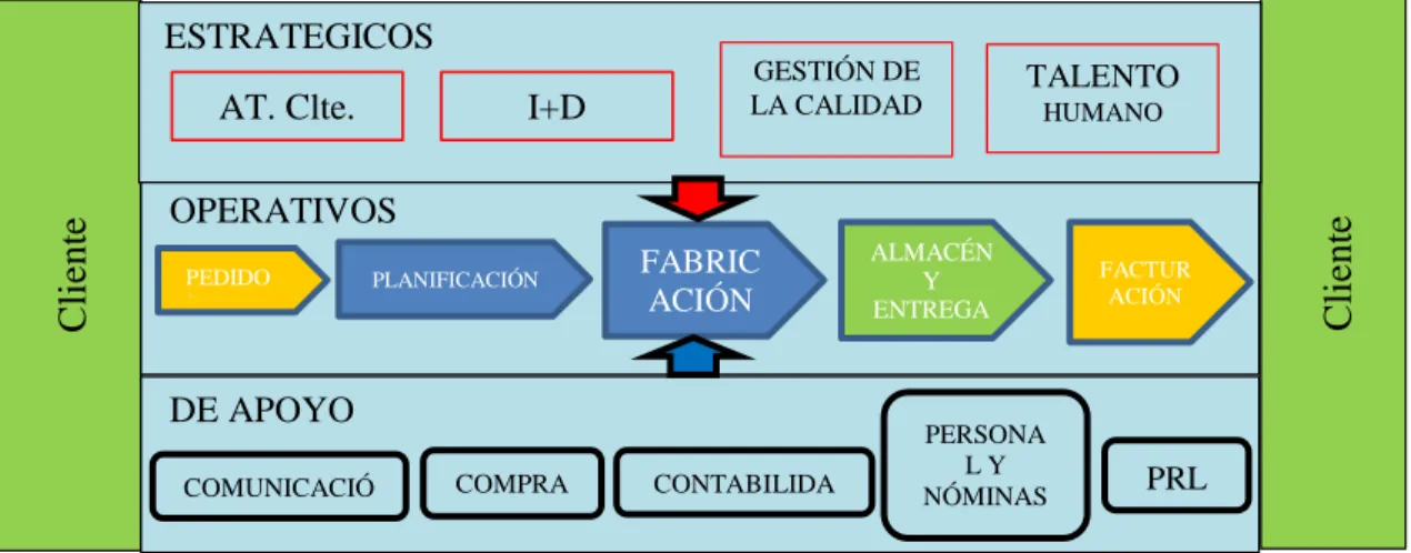 Figura 1-1. Mapa de procesos 