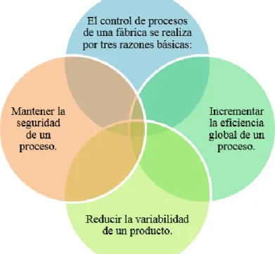 Figura 2-1. Efectos del control por procesos 