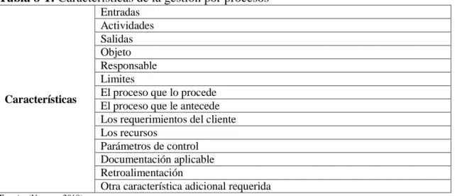 Tabla 8-1: Características de la gestión por procesos 