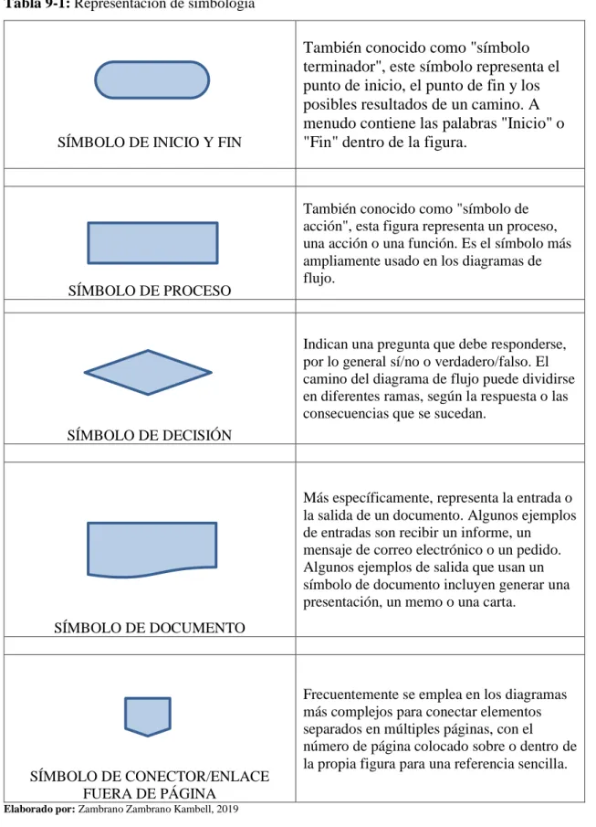 Tabla 9-1: Representación de simbología