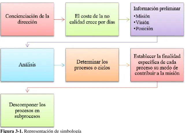 Figura 3-1. Representación de simbología