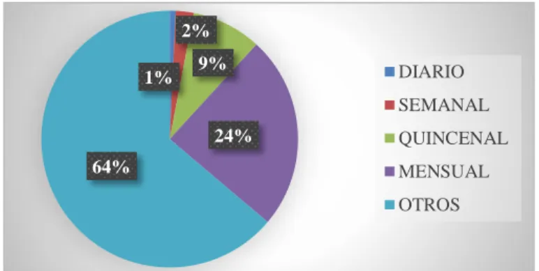 Gráfico 2-2. Tiempo de compra de productos y servicios  en la constructora 