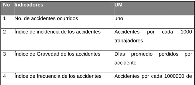 Tabla 2. Indicadores de gestión de la SST  