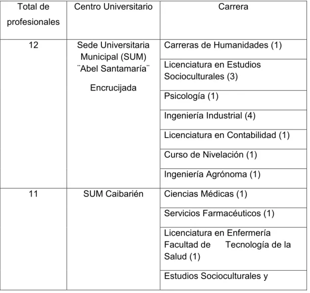 Tabla de profesionales que componen la muestra. 