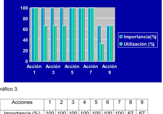 Gráfico 3.  Acciones  1  2  3  4  5  6  7  8  9  Importancia (%)  100  100  100  100  100  100  100  67  67  Utilización (%)  100  67  67  67  100  100  100  33  67 020406080100Acción1Acción3Acción5Acción7Acción9 Importancia(%)Utilización (%)