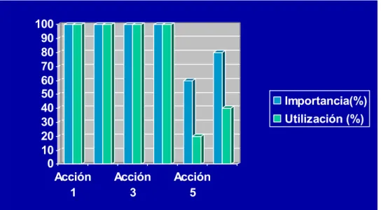 Gráfico 5.  