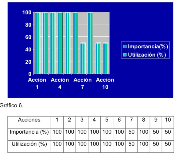 Gráfico 6. 