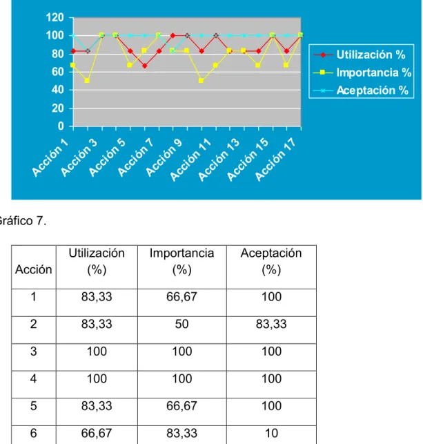 Gráfico 7.  Acción  Utilización (%)  Importancia (%)  Aceptación (%)  1  83,33  66,67  100  2  83,33  50  83,33  3  100  100  100  4  100  100  100  5  83,33  66,67  100  6  66,67  83,33  10  7  83,33  100  100 020406080100120Acción 1Acción 3Acción 5Acción