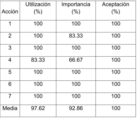 Gráfico 8.  Acción  Utilización (%)  Importancia (%)  Aceptación (%)  1  100  100  100  2  100  83.33  100  3  100  100  100  4  83.33  66.67  100  5  100  100  100  6  100  100  100  7  100  100  100  Media  97.62  92.86  100 
